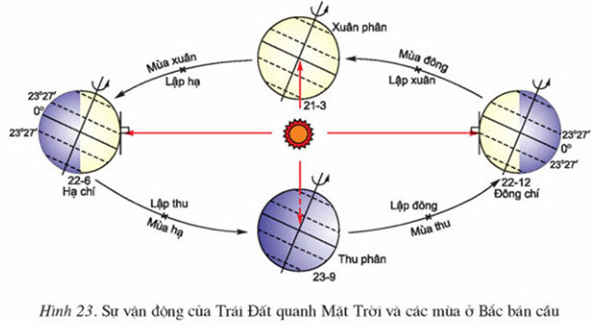 các tiết khí chính trong năm